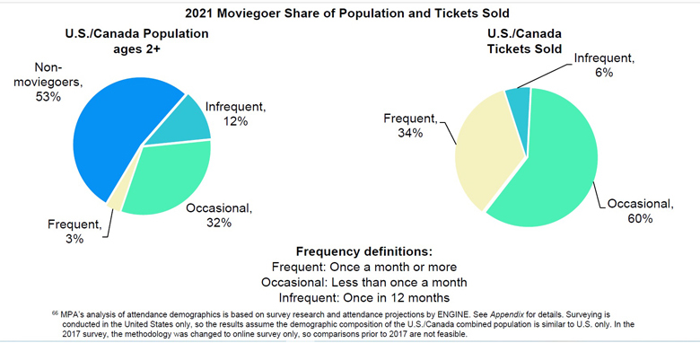 Frequent Moviegoers 2021