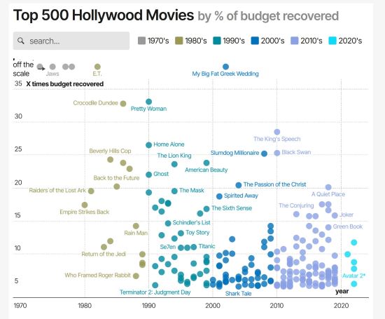 Movies ranked by profits