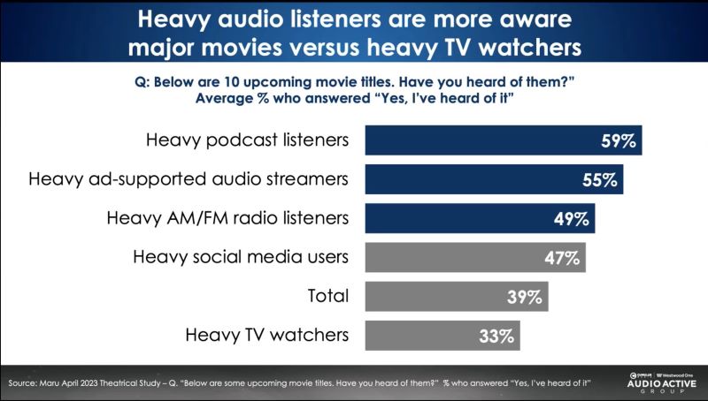 Radio listeners for films