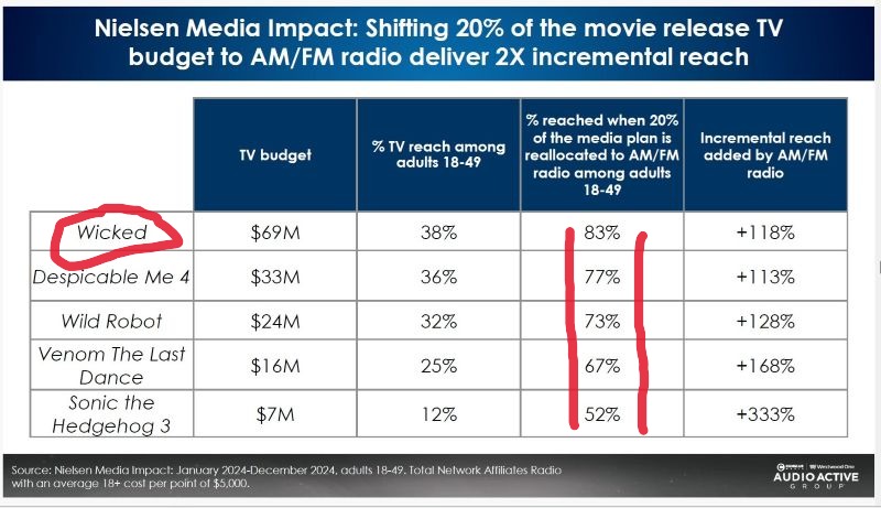 radio advertising shift for films