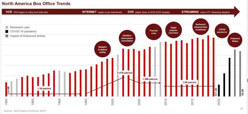 Boxoffice 1980-2024.