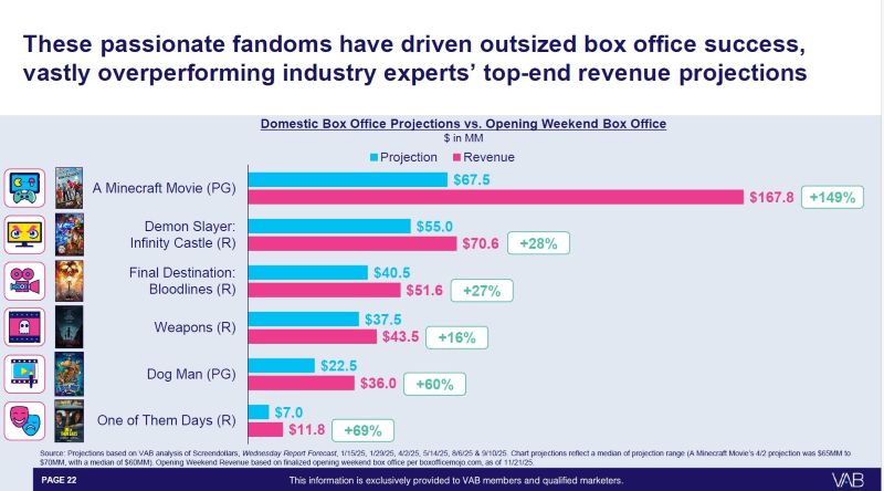 Six films surpassing tracking.